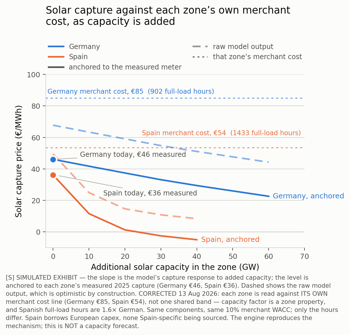 Solar capture price falling as solar capacity is added, for Germany and Spain. Each zone is drawn twice: the raw model output, and the same curve anchored to that zone's measured 2025 capture. Each is read against that zone's OWN merchant cost line — Germany €85/MWh at 902 full-load hours, Spain €54 at 1,433 — not one shared band. Germany starts at €46 measured, already €39 below its own cost line, and falls to €23 with sixty added gigawatts; Spain starts at €36, €18 below its own line, falls to about €12 with ten gigawatts and to roughly €1 with twenty, crossing below zero thereafter. Corrected 13 August 2026.
